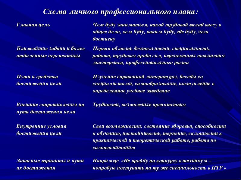 Неверно что личный профессиональный план школьника должен включать согласно рекомендациям ученых