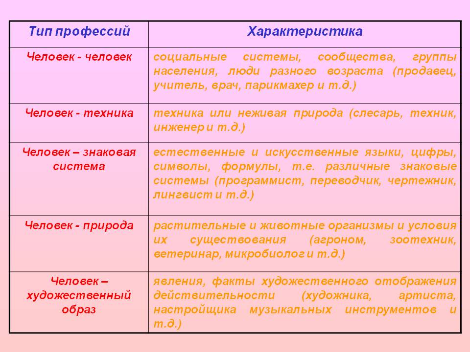 Особенности психологической профессии. Типы профессий. Перечислите типы профессий. Таблица типы профессий. Психологические типы профессий.